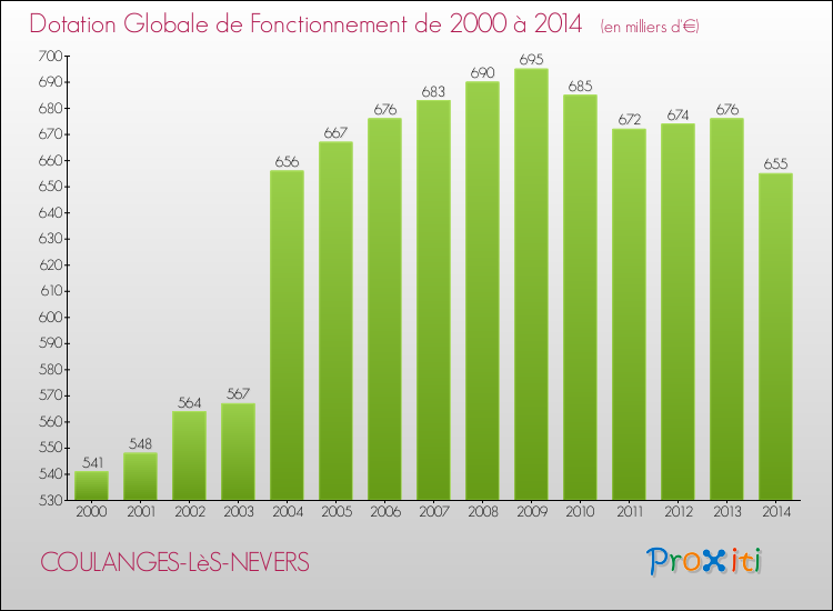 Evolution du montant de la Dotation Globale de Fonctionnement pour la commune de COULANGES-LèS-NEVERS de 2000 à 2014 Evolution du montant de la Dotation Globale de Fonctionnement pour COULANGES-LèS-NEVERS de 2000 à 2014