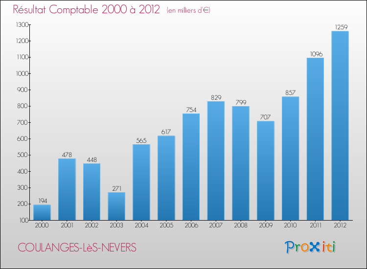 Evolution du résultat comptable pour la commune de COULANGES-LèS-NEVERS de 2000 à 2012 Evolution du résultat comptable pour COULANGES-LèS-NEVERS de 2000 à 2012