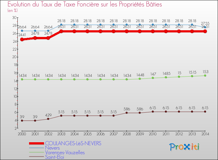 Evolution du taux de la taxe foncière sur le bati pour COULANGES-LèS-NEVERS et les communes proches de 2000 à 2014 Comparaison des taux de taxe foncière sur le bati pour COULANGES-LèS-NEVERS et les communes voisines de 2000 à 2014