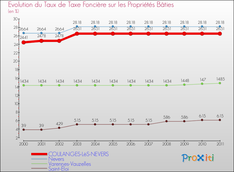 Evolution du taux de la taxe foncière sur le bati pour COULANGES-LèS-NEVERS et les communes proches Comparaison des taux de taxe foncière sur le bati pour COULANGES-LèS-NEVERS et les communes voisines