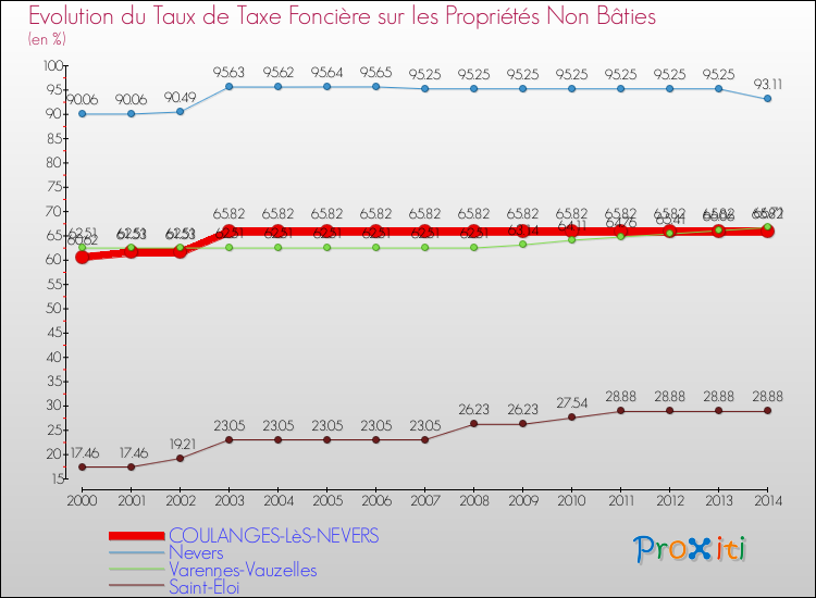 Evolution du taux de la taxe foncière sur les immeubles et terrains non batis pour COULANGES-LèS-NEVERS et les communes proches de 2000 à 2014 Comparaison des taux de la taxe foncière sur les immeubles et terrains non batis pour COULANGES-LèS-NEVERS et les communes voisines de 2000 à 2014