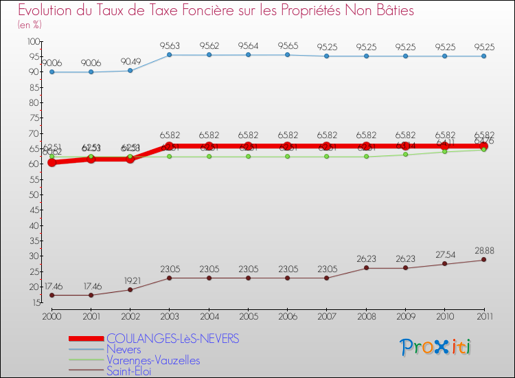 Evolution du taux de la taxe foncière sur les immeubles et terrains non batis pour COULANGES-LèS-NEVERS et les communes proches Comparaison des taux de la taxe foncière sur les immeubles et terrains non batis pour COULANGES-LèS-NEVERS et les communes voisines