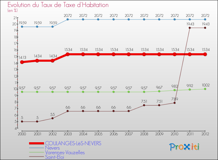 Evolution du taux de la taxe d'habitation pour COULANGES-LèS-NEVERS et les communes proches Comparaison des taux de la taxe d'habitation pour COULANGES-LèS-NEVERS et les communes voisines