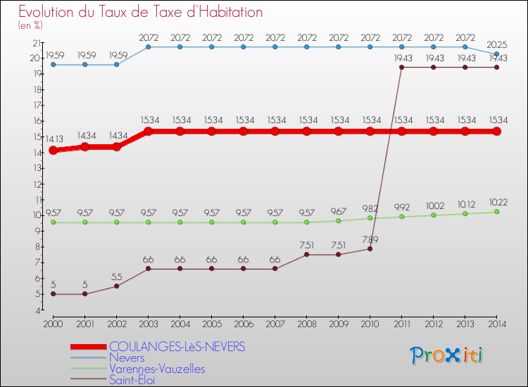 Evolution du taux de la taxe d'habitation pour COULANGES-LèS-NEVERS et les communes proches de 2000 à 2014 Comparaison des taux de la taxe d'habitation pour COULANGES-LèS-NEVERS et les communes voisines de 2000 à 2014