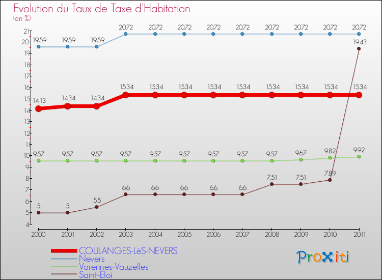 Evolution du taux de la taxe d'habitation pour COULANGES-LèS-NEVERS et les communes proches Comparaison des taux de la taxe d'habitation pour COULANGES-LèS-NEVERS et les communes voisines