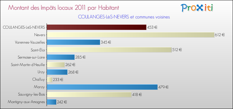Montant des impôts locaux par Habitant pour COULANGES-LèS-NEVERS et les communes proches Comparaison des impôts locaux par habitant pour COULANGES-LèS-NEVERS et les communes voisines