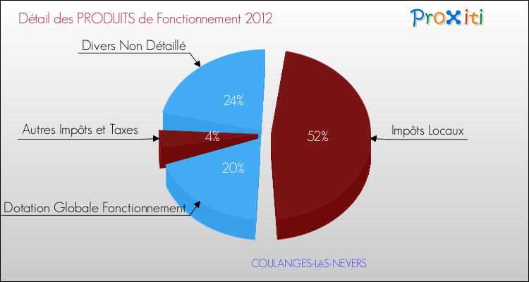 Décomposition du Budget de Fonctionnement 2012 de la commune de COULANGES-LèS-NEVERS Budget de Fonctionnement 2012 pour la commune de COULANGES-LèS-NEVERS