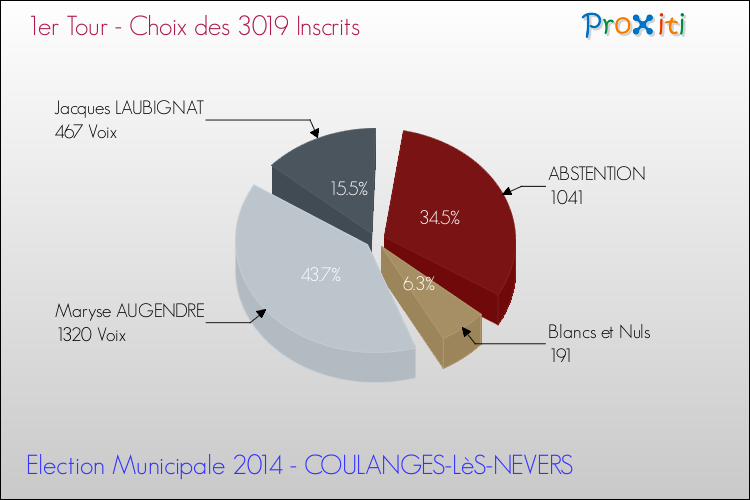 Résultats par rapport aux inscrits au 1er Tour des Elections Municipales 2014 de la commune de COULANGES-LèS-NEVERS Elections Municipales 2014 - Résultats par rapport aux inscrits au 1er Tour pour la commune de COULANGES-LèS-NEVERS