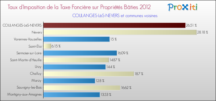 Taux d'imposition de la taxe foncière sur le bati 2012 pour COULANGES-LèS-NEVERS et les communes proches Comparaison des taux d'imposition de la taxe foncière sur le bati 2012 pour COULANGES-LèS-NEVERS et les communes voisines