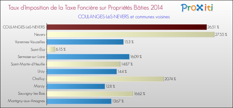 Taux d'imposition de la taxe foncière sur le bati 2014 pour COULANGES-LèS-NEVERS et les communes proches Comparaison des taux d'imposition de la taxe foncière sur le bati 2014 pour COULANGES-LèS-NEVERS et les communes voisines