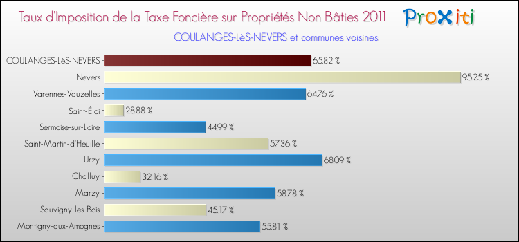Taux d'imposition de la taxe foncière sur les immeubles et terrains non batis 2011 pour COULANGES-LèS-NEVERS et les communes proches Comparaison des taux d'imposition de la taxe foncière sur les immeubles et terrains non batis 2011 pour COULANGES-LèS-NEVERS et les communes voisines