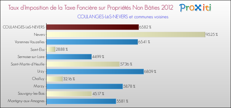 Taux d'imposition de la taxe foncière sur les immeubles et terrains non batis 2012 pour COULANGES-LèS-NEVERS et les communes proches Comparaison des taux d'imposition de la taxe foncière sur les immeubles et terrains non batis 2012 pour COULANGES-LèS-NEVERS et les communes voisines