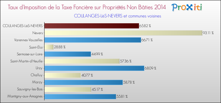 Taux d'imposition de la taxe foncière sur les immeubles et terrains non batis 2014 pour COULANGES-LèS-NEVERS et les communes proches Comparaison des taux d'imposition de la taxe foncière sur les immeubles et terrains non batis 2014 pour COULANGES-LèS-NEVERS et les communes voisines