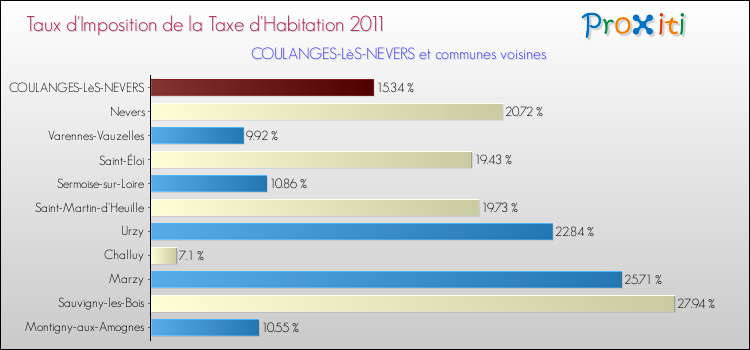 Taux d'imposition de la taxe d'habitation 2011 pour COULANGES-LèS-NEVERS et les communes proches Comparaison des taux d'imposition de la taxe d'habitation 2011 pour COULANGES-LèS-NEVERS et les communes voisines