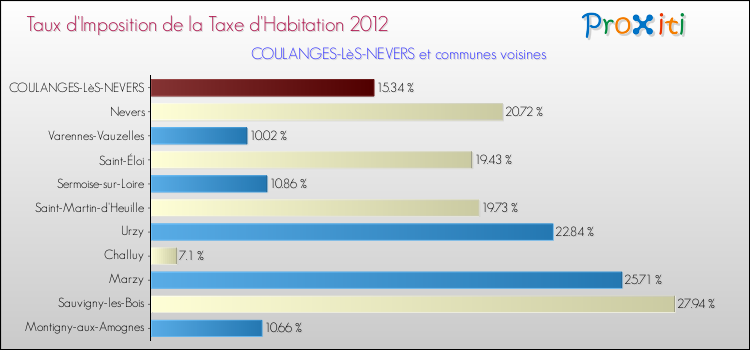 Taux d'imposition de la taxe d'habitation 2012 pour COULANGES-LèS-NEVERS et les communes proches Comparaison des taux d'imposition de la taxe d'habitation 2012 pour COULANGES-LèS-NEVERS et les communes voisines