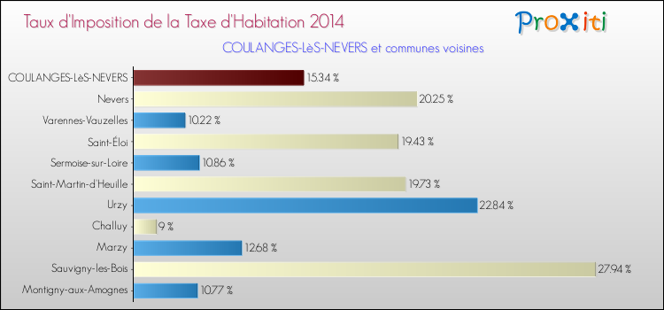 Taux d'imposition de la taxe d'habitation 2014 pour COULANGES-LèS-NEVERS et les communes proches Comparaison des taux d'imposition de la taxe d'habitation 2014 pour COULANGES-LèS-NEVERS et les communes voisines
