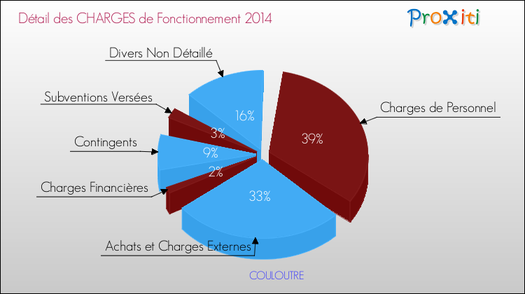 Décomposition des Charges de Fonctionnement 2014 de la commune de COULOUTRE Charges de Fonctionnement 2014 pour la commune de COULOUTRE