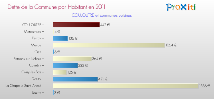 Dette par habitant de la commune en 2011 pour COULOUTRE et les communes proches Comparaison de la dette par habitant de la commune en 2011 pour COULOUTRE et les communes voisines