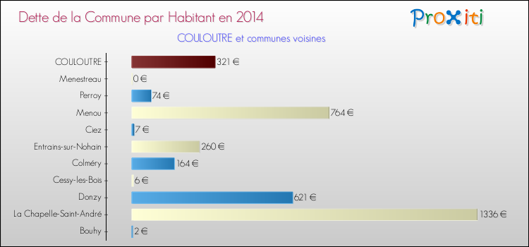 Dette par habitant de la commune en 2014 pour COULOUTRE et les communes proches Comparaison de la dette par habitant de la commune en 2014 pour COULOUTRE et les communes voisines