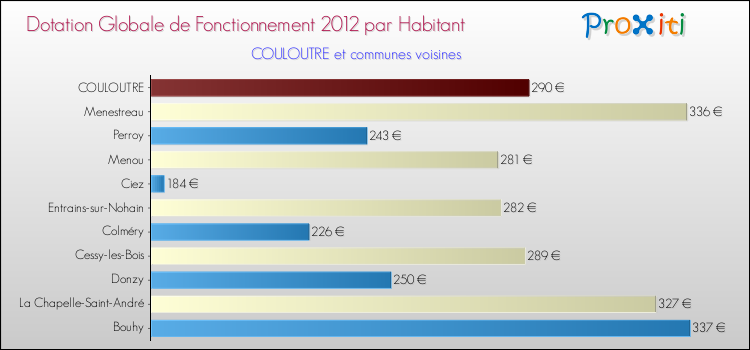 Montant des dotations globales de fonctionnement DGF par Habitant pour COULOUTRE et les communes proches Comparaison des des dotations globales de fonctionnement DGF par habitant pour COULOUTRE et les communes voisines