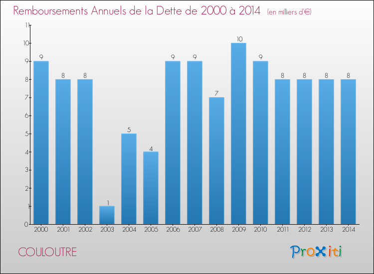 Evolution de l'annuité de la dette pour la commune de COULOUTRE de 2000 à 2014 Annuités de la dette pour COULOUTRE de 2000 à 2014
