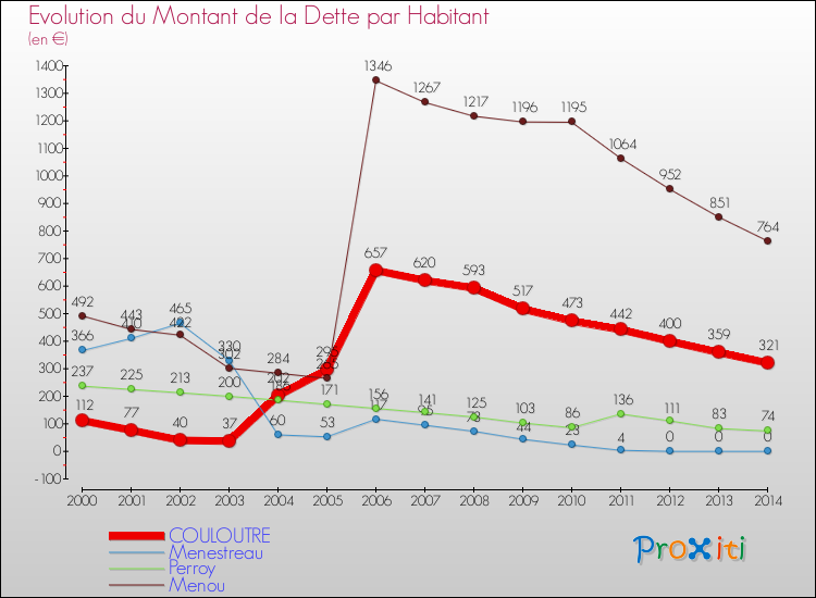 Evolution de la dette par habitant pour la commune de COULOUTRE et les communes proches de 2000 à 2014 Comparaison de la dette par habitant pour COULOUTRE et les communes voisines de 2000 à 2014