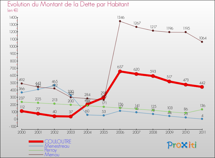 Evolution de la dette par habitant pour la commune de COULOUTRE et les communes proches Comparaison de la dette par habitant pour COULOUTRE et les communes voisines