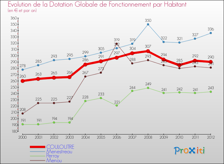 Evolution et montant de la dotation globale de fonctionnement par Habitant pour COULOUTRE et les communes proches Comparaison des dotations globales de fonctionnement par habitant pour COULOUTRE et les communes voisines