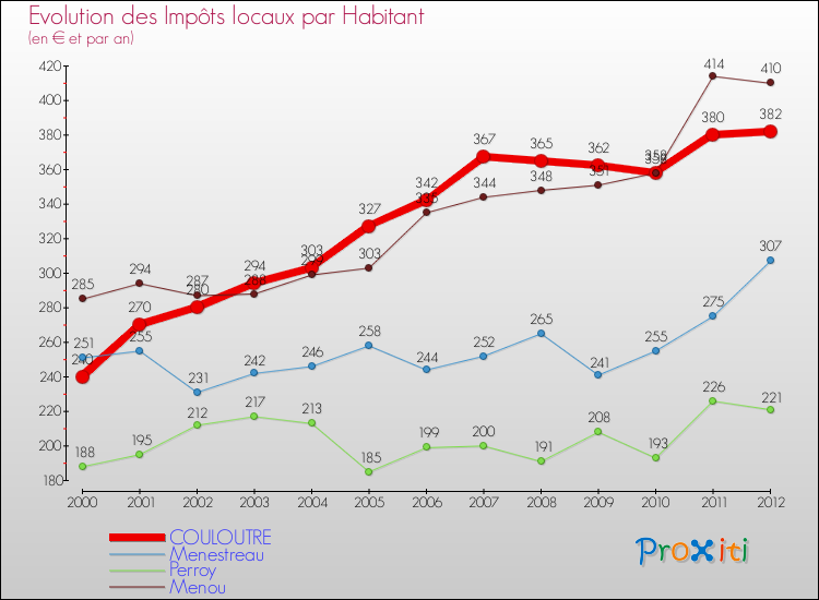 Evolution et montant des impôts locaux par Habitant pour COULOUTRE et les communes proches Comparaison des impôts locaux par habitant pour COULOUTRE et les communes voisines