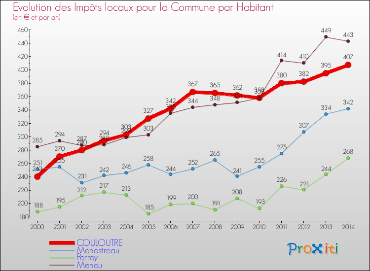 Evolution et montant des impôts locaux par Habitant pour COULOUTRE et les communes proches de 2000 à 2014 Comparaison des impôts locaux par habitant pour COULOUTRE et les communes voisines de 2000 à 2014