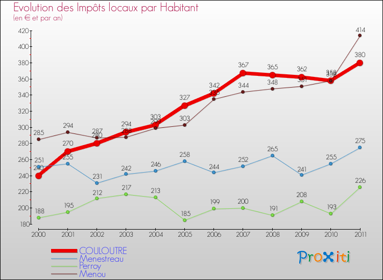 Evolution et montant des impôts locaux par Habitant pour COULOUTRE et les communes proches Comparaison des impôts locaux par habitant pour COULOUTRE et les communes voisines