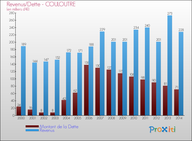 Evolution comparée de la dette et des revenus pour la commune de COULOUTRE de 2000 à 2014 Comparaison de la dette et des revenus pour COULOUTRE de 2000 à 2014