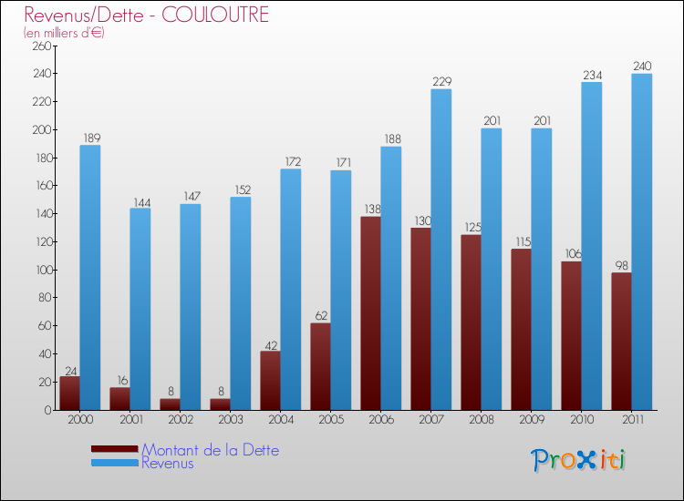 Evolution comparée de la dette et des revenus pour la commune de COULOUTRE de 2000 à 2011 Comparaison de la dette et des revenus pour COULOUTRE de 2000 à 2011
