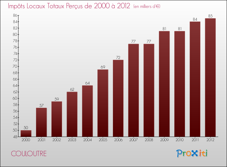 Evolution des Impôts Locaux pour la commune de COULOUTRE de 2000 à 2012 Evolution des Impôts Locaux pour COULOUTRE de 2000 à 2012