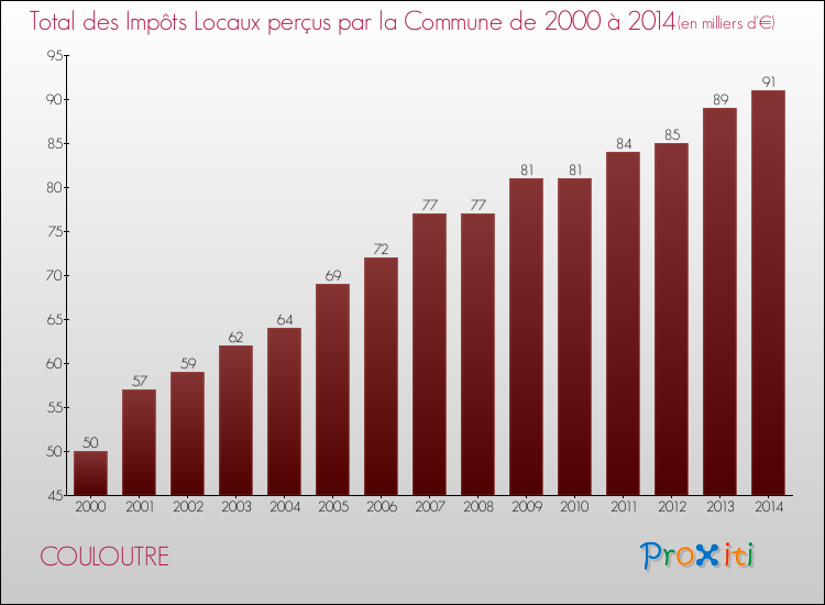 Evolution des Impôts Locaux pour la commune de COULOUTRE de 2000 à 2014 Evolution des Impôts Locaux pour COULOUTRE de 2000 à 2014