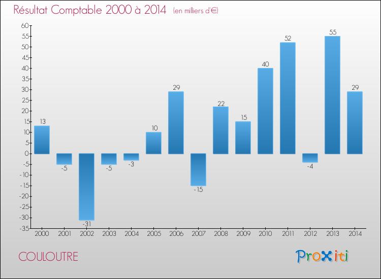 Evolution du résultat comptable pour la commune de COULOUTRE de 2000 à 2014 Evolution du résultat comptable pour COULOUTRE de 2000 à 2014