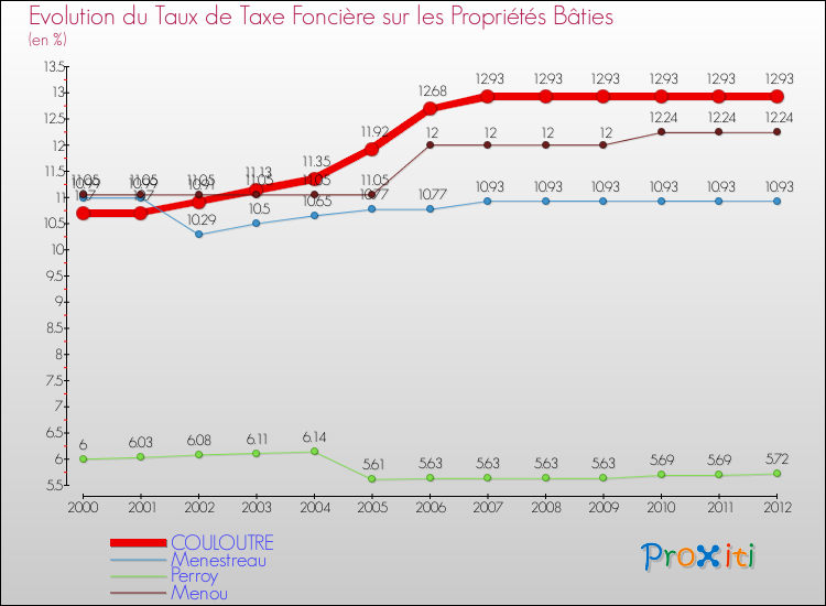 Evolution du taux de la taxe foncière sur le bati pour COULOUTRE et les communes proches de 2000 à 2012 Comparaison des taux de taxe foncière sur le bati pour COULOUTRE et les communes voisines de 2000 à 2012