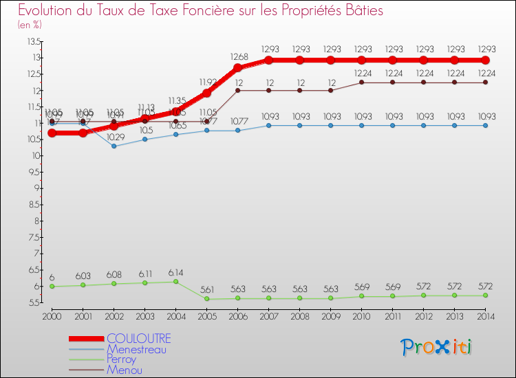 Evolution du taux de la taxe foncière sur le bati pour COULOUTRE et les communes proches de 2000 à 2014 Comparaison des taux de taxe foncière sur le bati pour COULOUTRE et les communes voisines de 2000 à 2014
