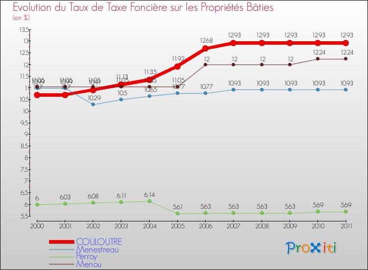 Evolution du taux de la taxe foncière sur le bati pour COULOUTRE et les communes proches Comparaison des taux de taxe foncière sur le bati pour COULOUTRE et les communes voisines