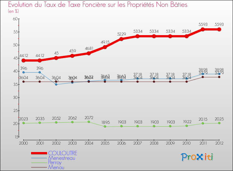 Evolution du taux de la taxe foncière sur les immeubles et terrains non batis pour COULOUTRE et les communes proches de 2000 à 2012 Comparaison des taux de la taxe foncière sur les immeubles et terrains non batis pour COULOUTRE et les communes voisines de 2000 à 2012