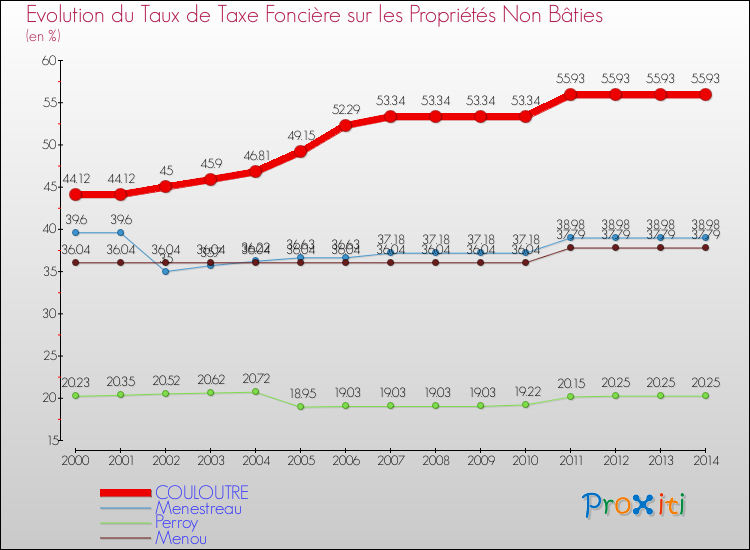 Evolution du taux de la taxe foncière sur les immeubles et terrains non batis pour COULOUTRE et les communes proches de 2000 à 2014 Comparaison des taux de la taxe foncière sur les immeubles et terrains non batis pour COULOUTRE et les communes voisines de 2000 à 2014