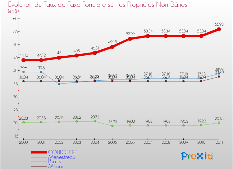 Evolution du taux de la taxe foncière sur les immeubles et terrains non batis pour COULOUTRE et les communes proches Comparaison des taux de la taxe foncière sur les immeubles et terrains non batis pour COULOUTRE et les communes voisines