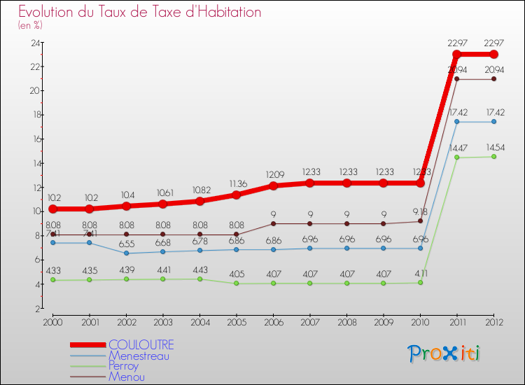 Evolution du taux de la taxe d'habitation pour COULOUTRE et les communes proches Comparaison des taux de la taxe d'habitation pour COULOUTRE et les communes voisines