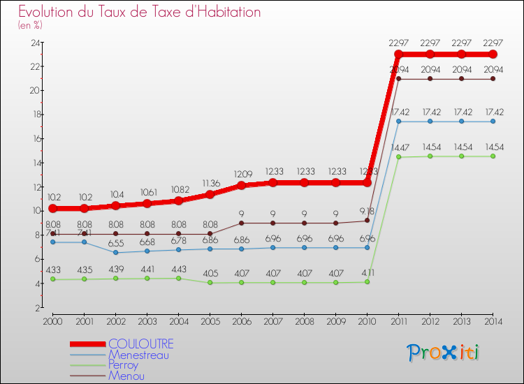 Evolution du taux de la taxe d'habitation pour COULOUTRE et les communes proches de 2000 à 2014 Comparaison des taux de la taxe d'habitation pour COULOUTRE et les communes voisines de 2000 à 2014