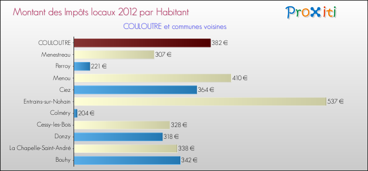 Montant des impôts locaux par Habitant pour COULOUTRE et les communes proches Comparaison des impôts locaux par habitant pour COULOUTRE et les communes voisines