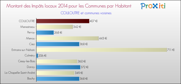 Montant des impôts locaux par Habitant pour COULOUTRE et les communes proches en 2014 Comparaison des impôts locaux par habitant pour COULOUTRE et les communes voisines en 2014