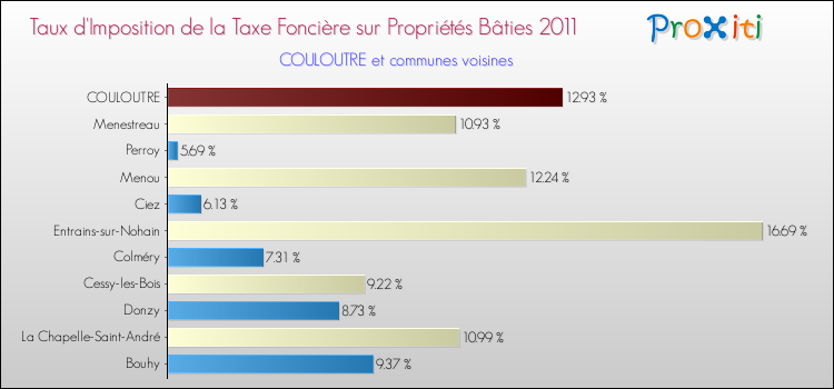 Taux d'imposition de la taxe foncière sur le bati 2011 pour COULOUTRE et les communes proches Comparaison des taux d'imposition de la taxe foncière sur le bati 2011 pour COULOUTRE et les communes voisines