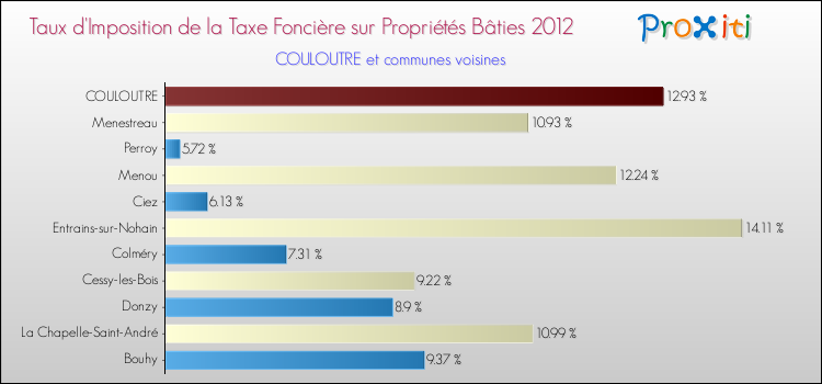 Taux d'imposition de la taxe foncière sur le bati 2012 pour COULOUTRE et les communes proches Comparaison des taux d'imposition de la taxe foncière sur le bati 2012 pour COULOUTRE et les communes voisines