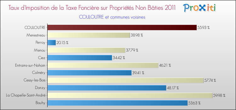 Taux d'imposition de la taxe foncière sur les immeubles et terrains non batis 2011 pour COULOUTRE et les communes proches Comparaison des taux d'imposition de la taxe foncière sur les immeubles et terrains non batis 2011 pour COULOUTRE et les communes voisines