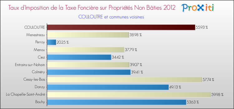 Taux d'imposition de la taxe foncière sur les immeubles et terrains non batis 2012 pour COULOUTRE et les communes proches Comparaison des taux d'imposition de la taxe foncière sur les immeubles et terrains non batis 2012 pour COULOUTRE et les communes voisines